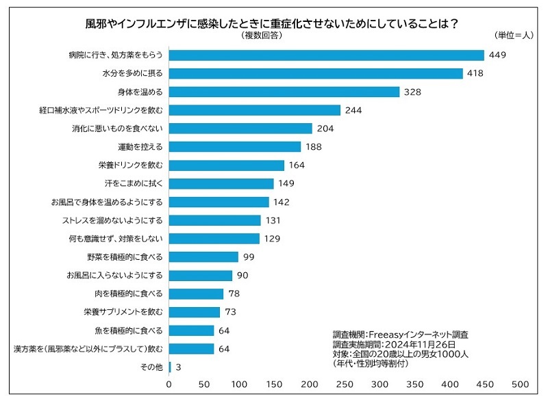 大正製薬が風邪・インフル対策調査　「病院で薬」が最多、医師は「腸活」推奨　