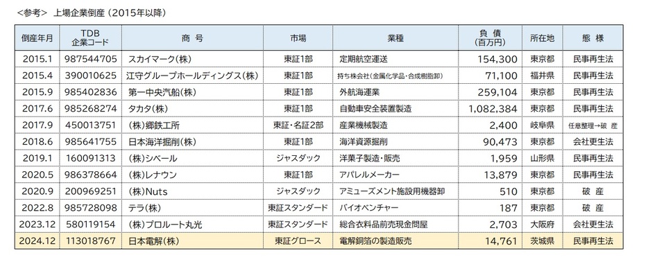 〈参考〉上場企業倒産（2015年以降）