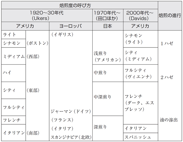 (出典:『コーヒーの科学』)