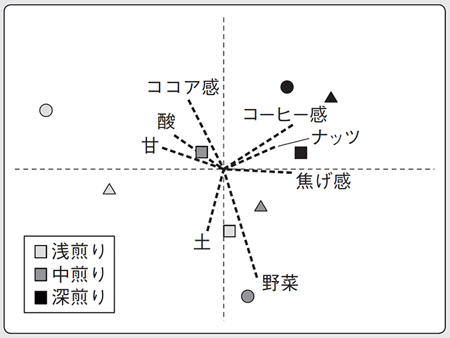 産地銘柄vs焙煎度　Adhikari(カンザス州立 大)らによるコーヒーの香味の主成分分析(2011)を元に作成。マップ上で近い点同士ほど香味が似ている。●エルサルバドル、▲エチオピア、■ハワイコナ