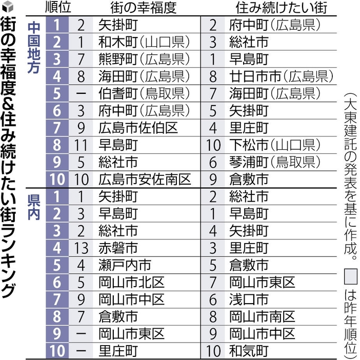 街の幸福度＆住み続けたい街ランキング