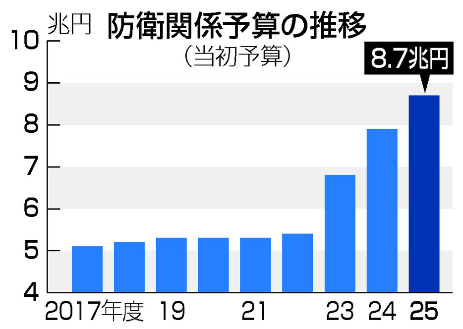 防衛関係予算の推移