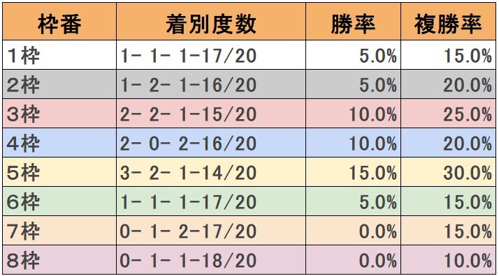 有馬記念の過去10年枠順データ(c)netkeiba