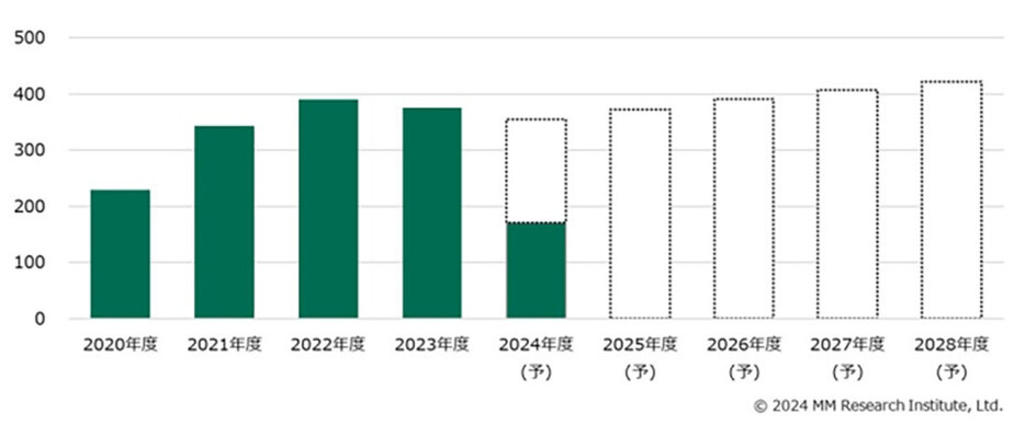 2024年度上期（2024年4～9月）の国内販売台数は170.7万台（「MM総研」調べ）