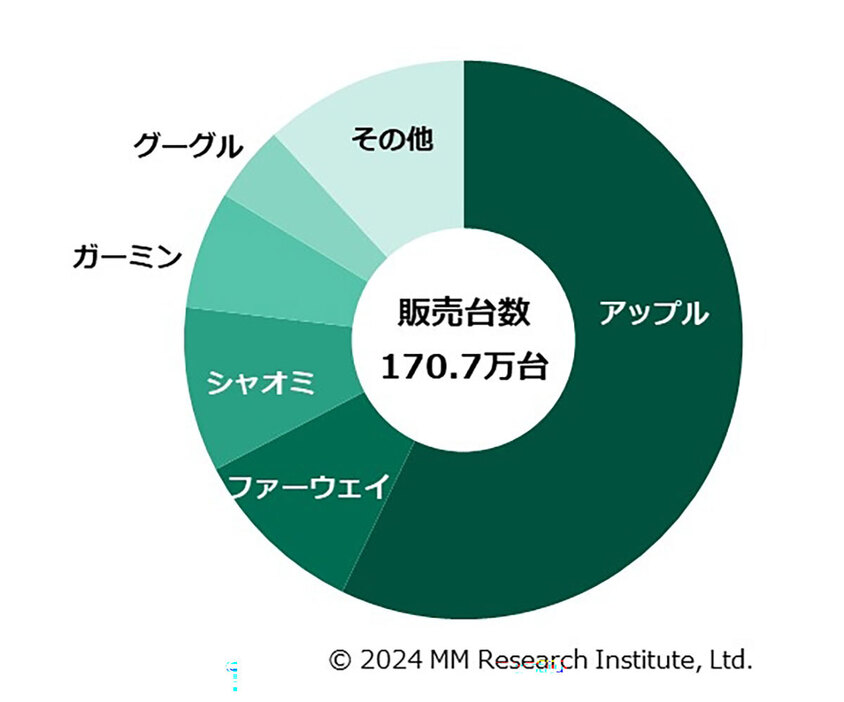 メーカー別スマートウォッチ販売台数・シェアはアップルが1位（「MM総研」調べ）