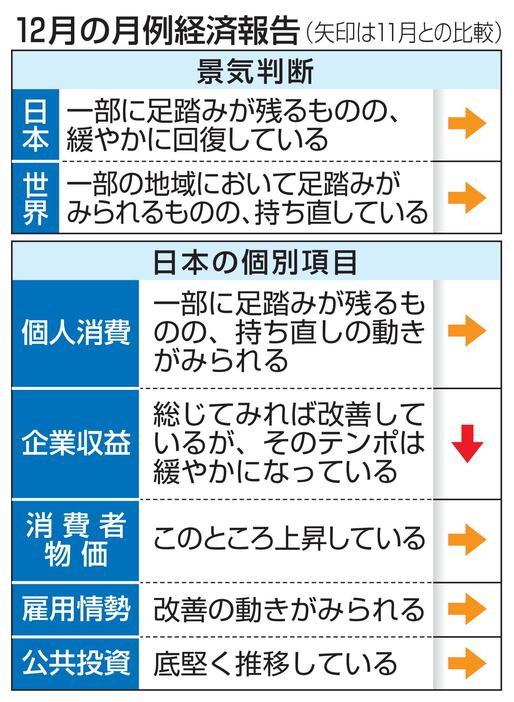 12月の月例経済報告