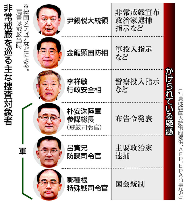 非常戒厳を巡る主な捜査対象者