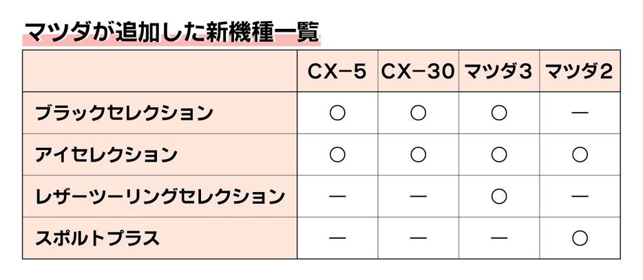 マツダ、CX-5・CX-30・マツダ3・マツダ2の仕様構成見直し　人気の仕様を追加