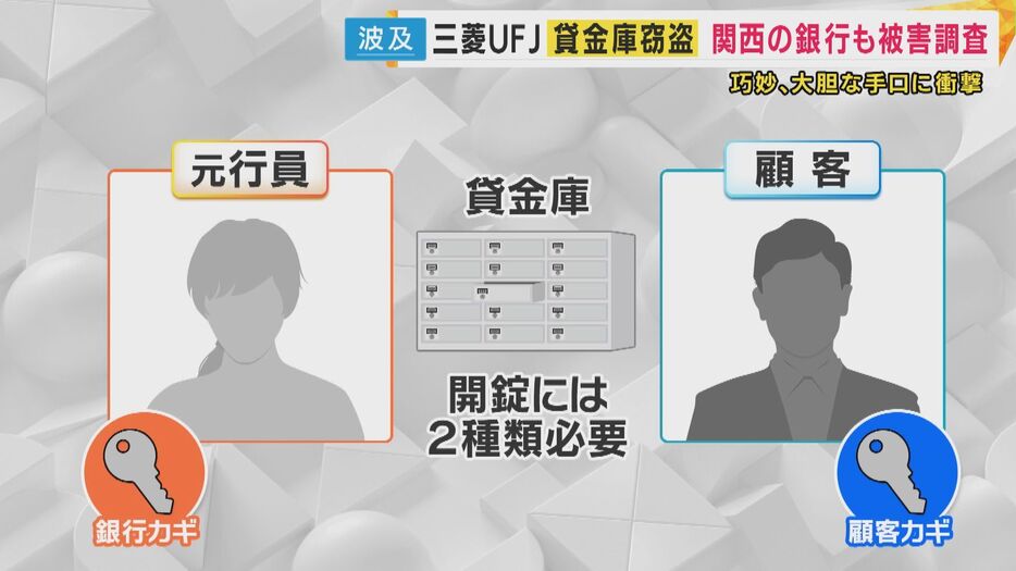 貸金庫を開けるのには「銀行の鍵」と「顧客の鍵」の2つが必要
