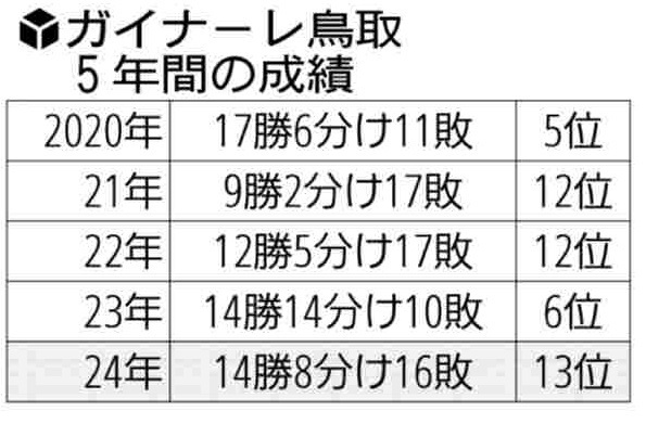 ガイナーレ鳥取の5年間の成績