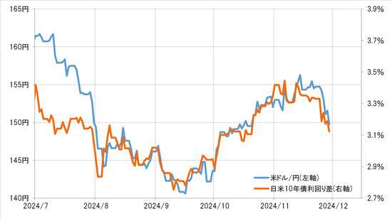 ［図表2］米ドル／円と日米10年債利回り差（2024年7月～） 出所：リフィニティブ社データよりマネックス証券が作成
