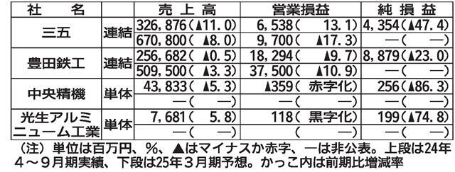 ☆非上場４社