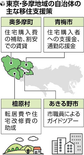 東京・多摩地域の自治体の主な移住支援策