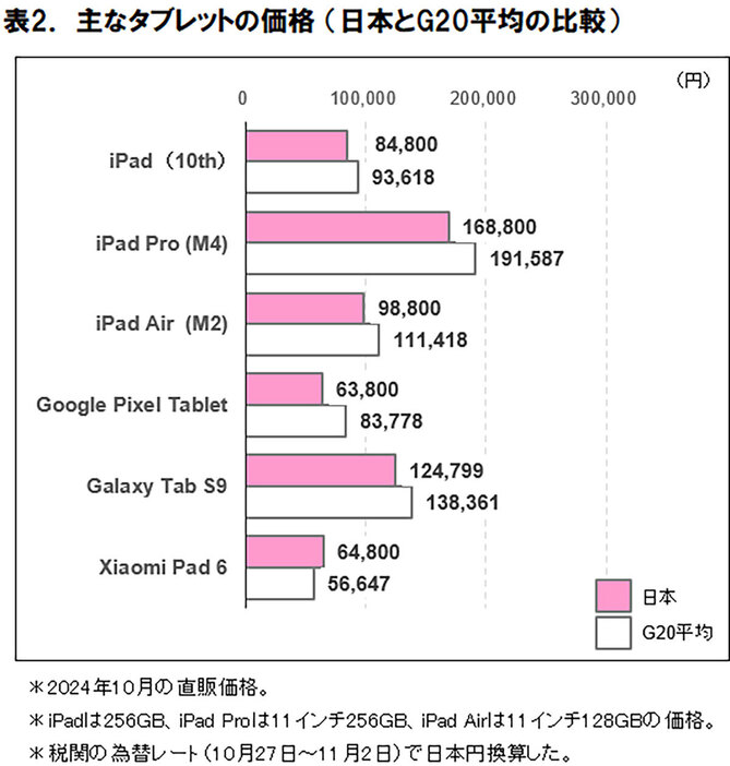 「主なタブレット端末の価格」では、「Xiaomi Pad 6」以外いずれも日本での販売価格のほうが安く、「iPad」は全体的に10％前後安いという結果となりました（ICT総研調べ）