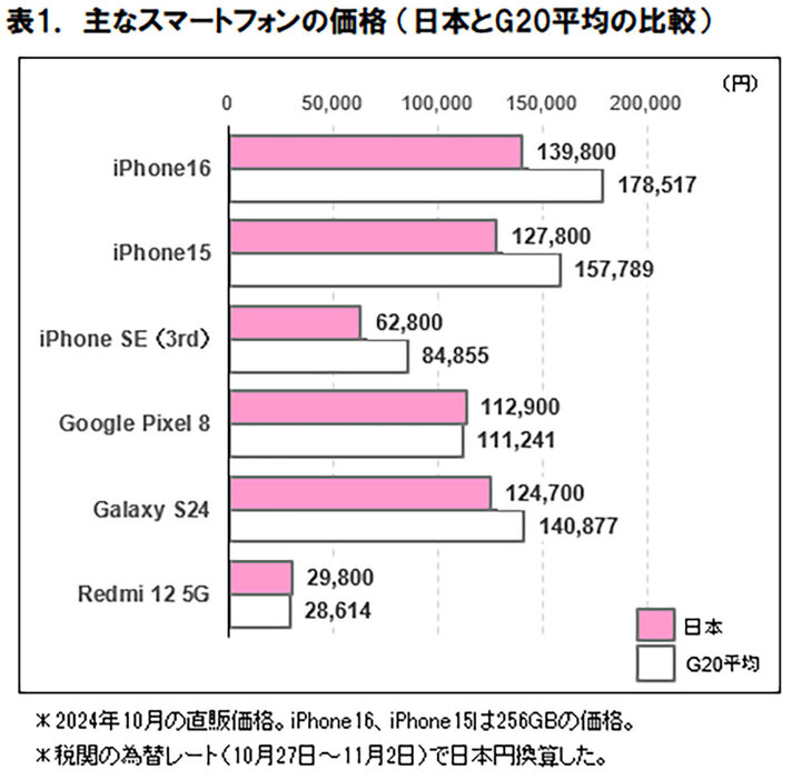 「iPhoneシリーズ」の日本での販売価格はG20平均販売価格よりも20％程度安いことがわかりました（ICT総研調べ）