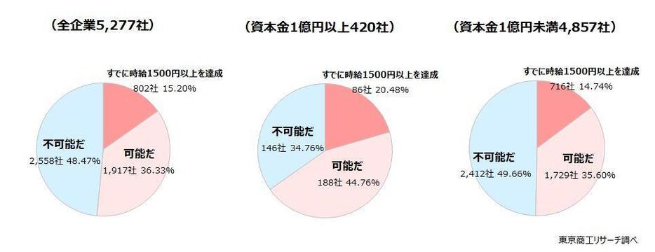 Q1.貴社は、あと5年以内に時給1,500円に引き上げることは可能ですか？　◇「不可能」の企業が約5割