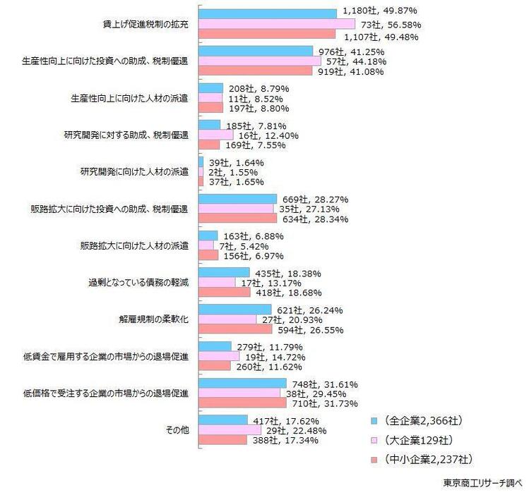 Q2.（「不可能だ」と回答した方へ）どのようにすれば可能になると思われますか？　◇「賃上げ促進税制の拡充」が最多の49.8％