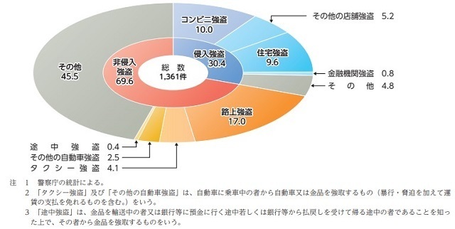 強盗の認知件数の手口別構成比（2023年）