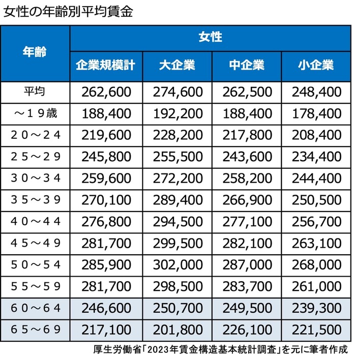 画像：厚生労働省「2023年賃金構造基本統計調査」を元に筆者作成