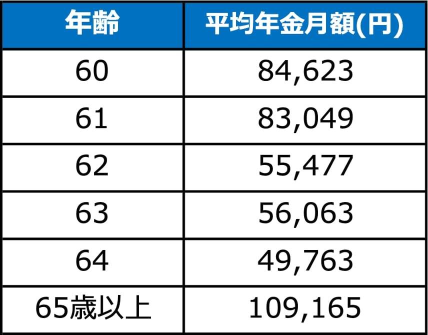 画像：厚生労働省「2022年度 厚生年金保険・国民年金事業の概況」より筆者作成