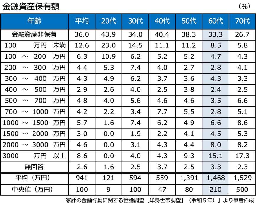 全金融資産保有額