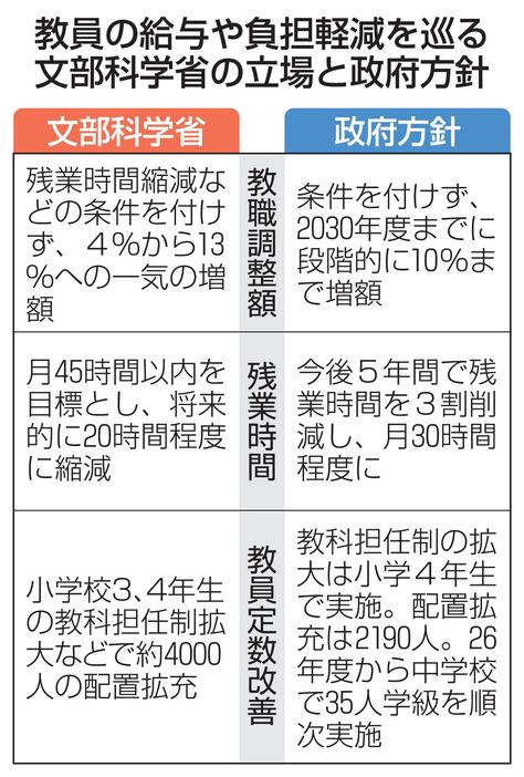 教員の給与や負担軽減を巡る文部科学省の立場と政府方針