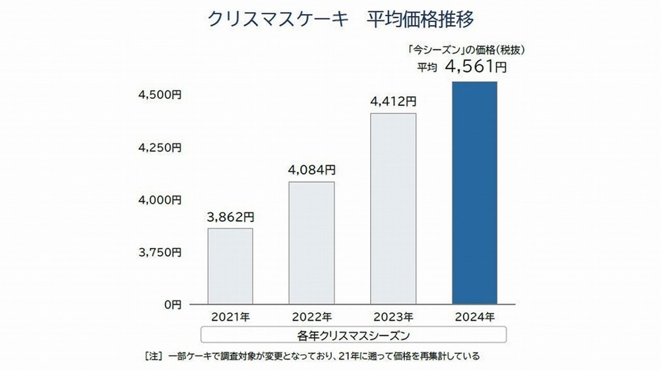 クリスマスケーキ　平均価格推移（出典：帝国データバンク）