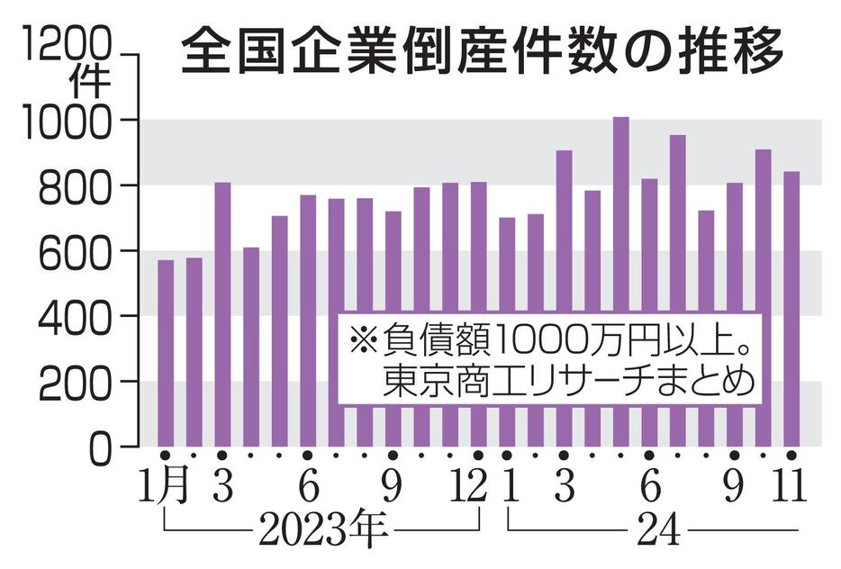 全国企業倒産件数の推移