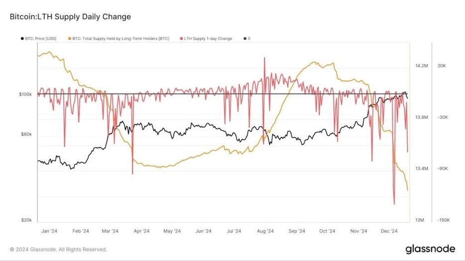 ビットコイン長期保有者、9月以降100万BTCを売却