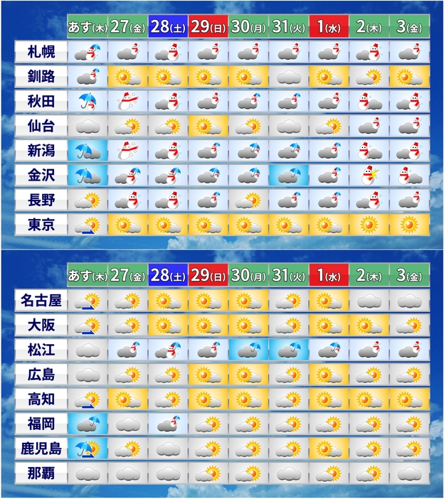 この先の天気