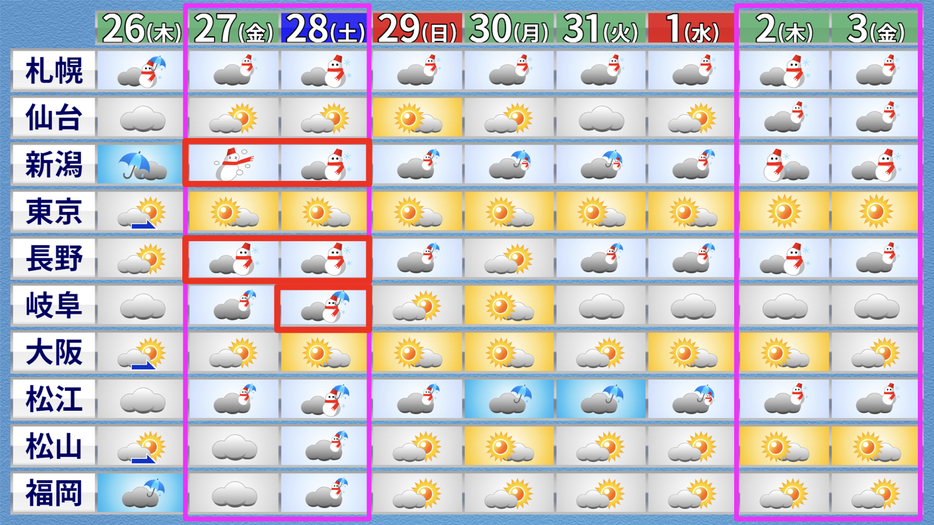 1月3日(金)にかけての天気予報