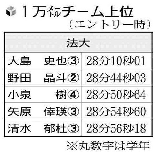 法政大の１万メートルタイム上位選手