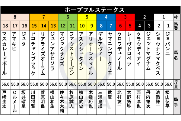 2024年ホープフルステークスの出馬表