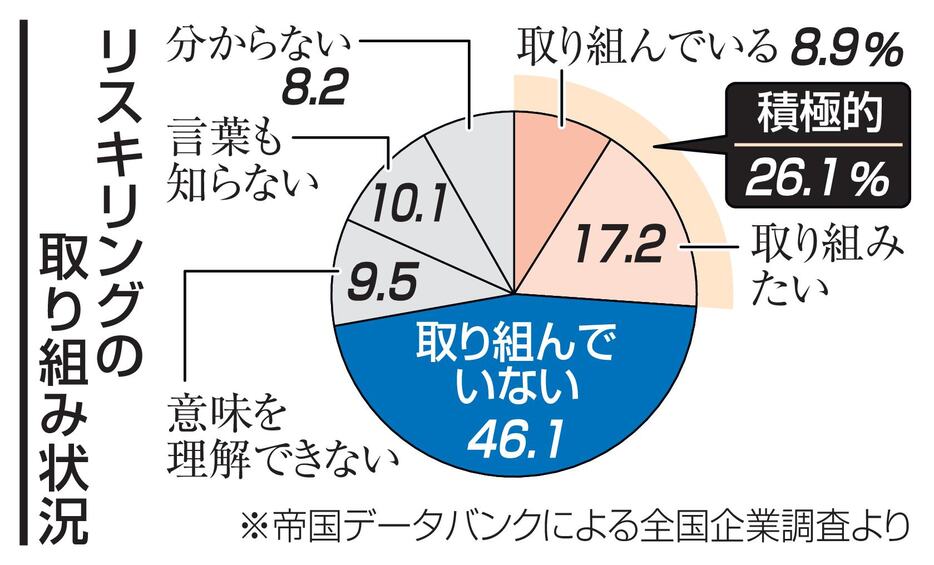 リスキリングの取り組み状況