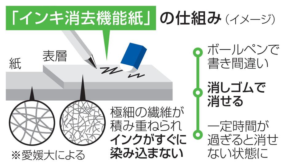 「インキ消去機能紙」の仕組み（イメージ）