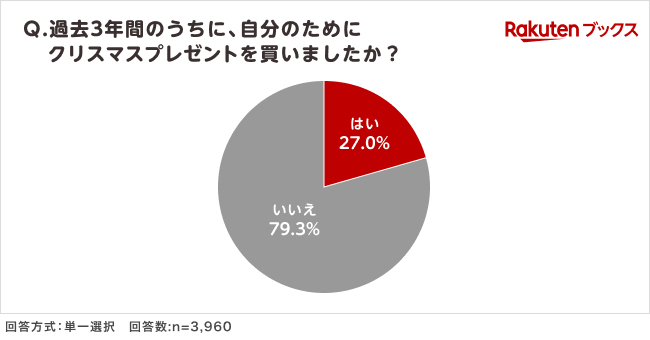 過去3年以内に自分へのクリスマスプレゼントを買ったことがあるか