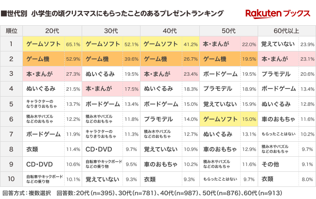 【世代別】小学生の頃にもらったクリスマスプレゼントランキング