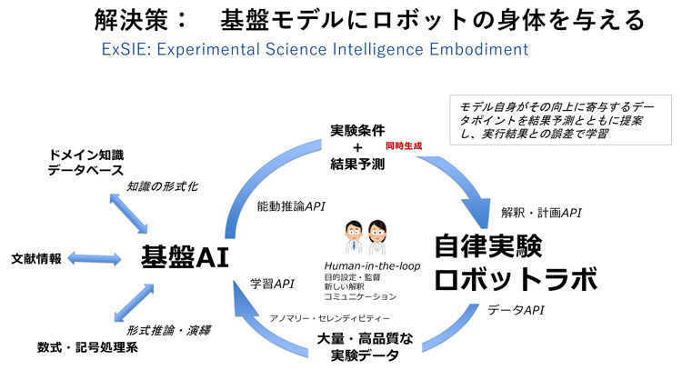 科学研究基盤AIとロボットの協働（講演のスライドより）