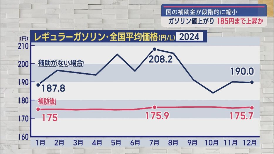 ガソリン185円まで上昇か...