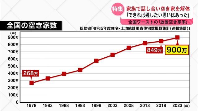 全国の空き家数の推移