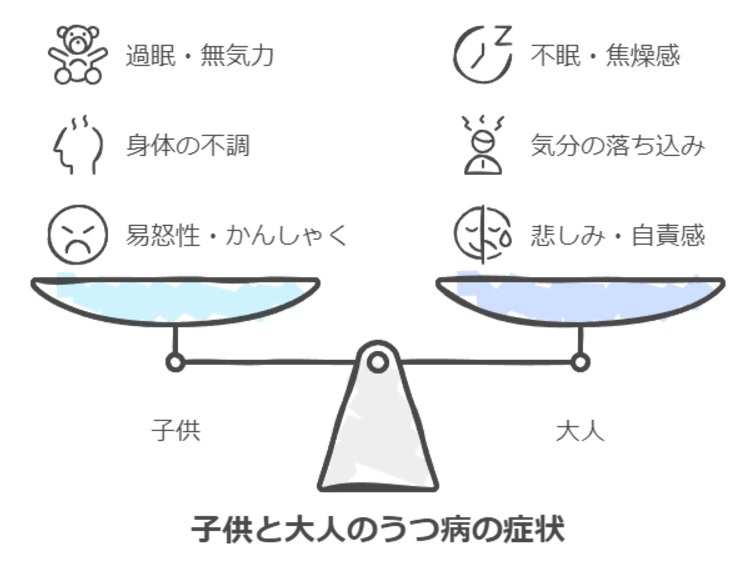 子どものうつ病が身体症状として表れることがあると指摘されている