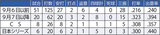 ■9月の一軍昇格前後の打撃成績