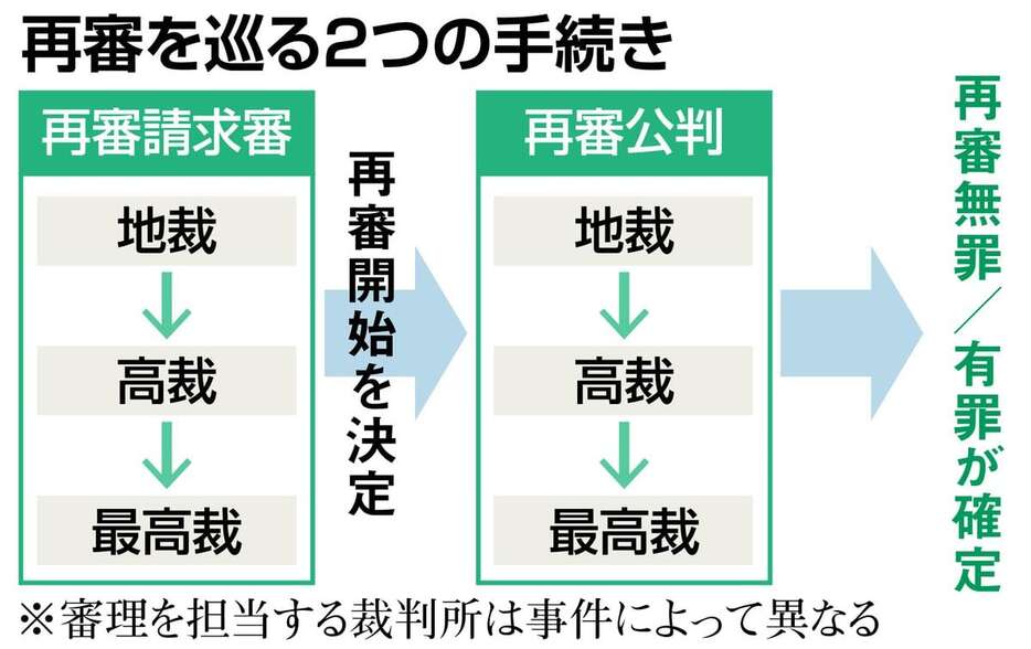 再審を巡る2つの手続き