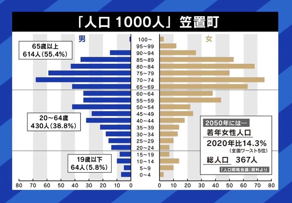 「人口1000人」笠置町