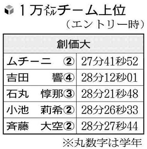 創価大の１万メートルタイム上位選手