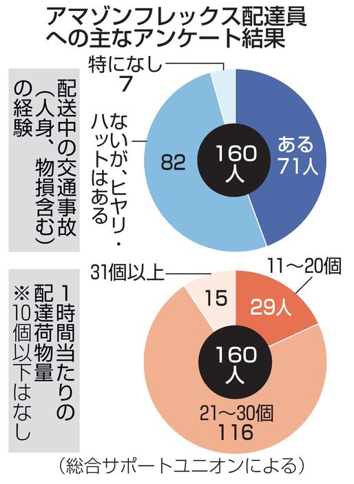 アマゾンフレックス配達員への主なアンケート結果