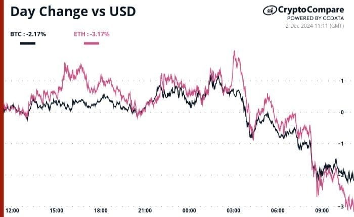 ビットコインのドミナンス急落、アルトコインが活況