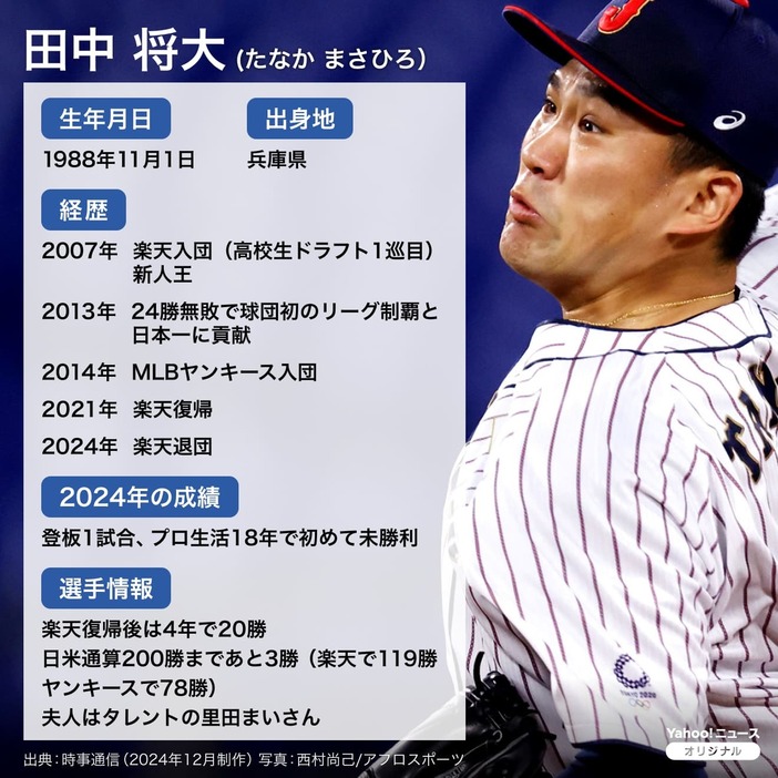 【図解】プロ野球・田中将大のプロフィール