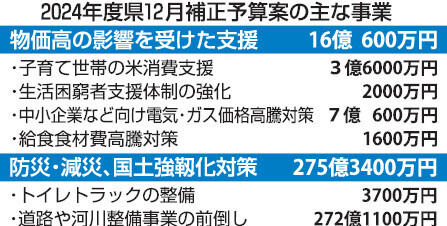 2024年度福井県補正予算案の主な事業