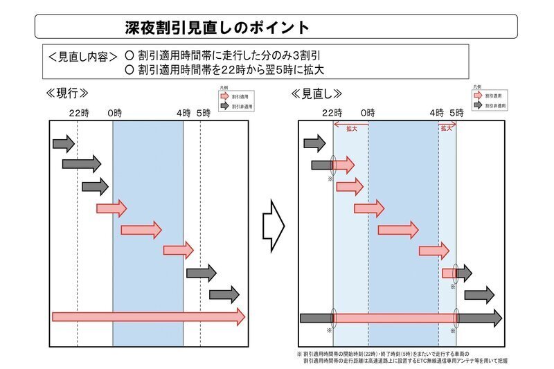 深夜割引見直しのポイント